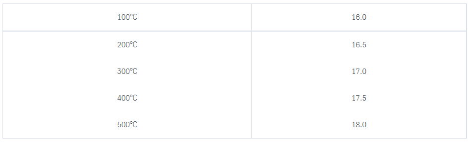 Coefficient of linear thermal expansion 10-6&nbsp;K-1&nbsp;between 20&deg;C and