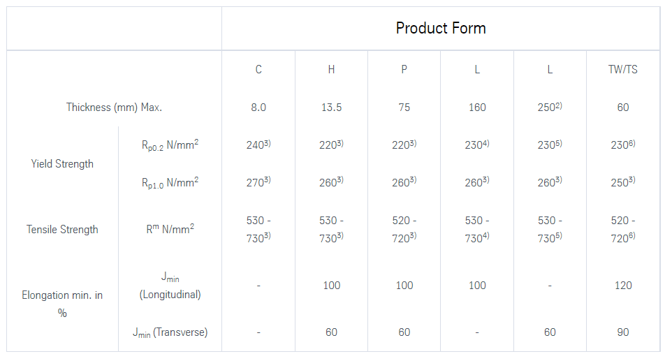 Mechanical properties