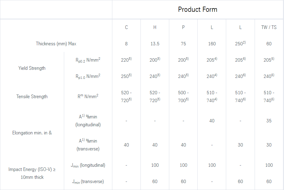 Mechanical properties&nbsp;(at room temperature in annealed condition)